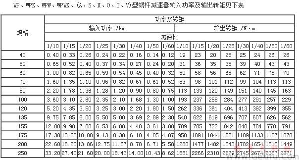 WP、WPK、WPW、WPWK、(A、S、X、O、T、V)型蝸輪蝸桿減速機(jī)輸入功率及輸出轉(zhuǎn)矩