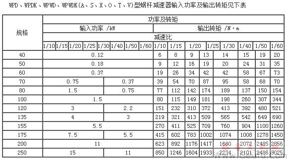 WPD、WPDK、WPWD、WPWDK(A、S、X、O、T、V)型蝸桿減速機(jī)輸入功率及輸出轉(zhuǎn)矩