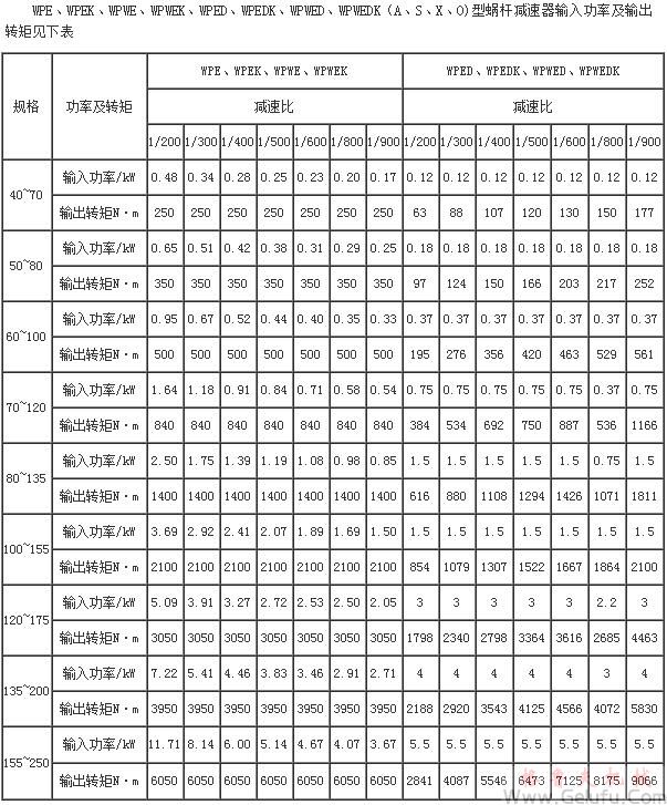 WPE、WPEK、WPWE、WPWEK、WPED、WPEDK、WPWED、WPWEDK（A、S、X、O)型蝸桿減速機(jī)輸入功率及輸出轉(zhuǎn)矩