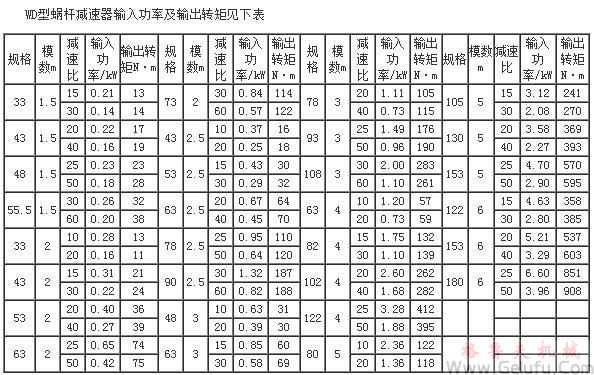 WP、WD型蝸輪蝸桿減速機(jī)輸入功率及輸出轉(zhuǎn)矩