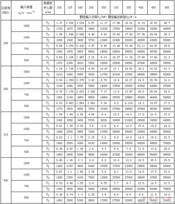 CCWU、CCWS、CCWO減速機(jī)輸入功率P1及輸出轉(zhuǎn)矩T2（JB/T7008-1993）