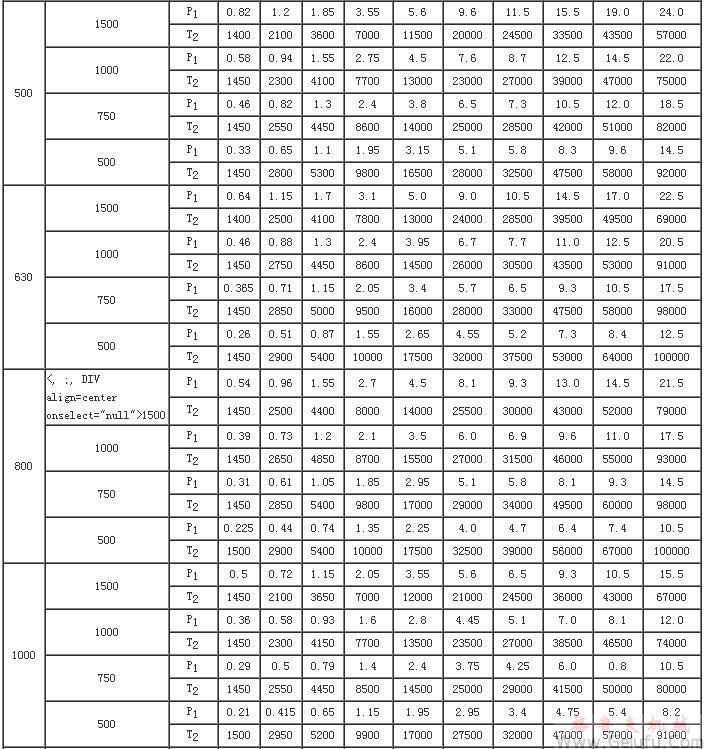 CCWU、CCWS、CCWO減速機(jī)輸入功率P1及輸出轉(zhuǎn)矩T2（JB/T7008-1993）