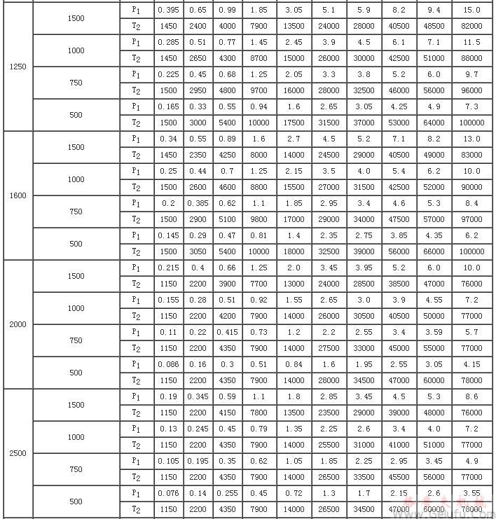 CCWU、CCWS、CCWO減速機(jī)輸入功率P1及輸出轉(zhuǎn)矩T2（JB/T7008-1993）