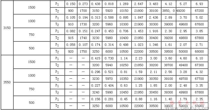 CCWU、CCWS、CCWO減速機(jī)輸入功率P1及輸出轉(zhuǎn)矩T2（JB/T7008-1993）